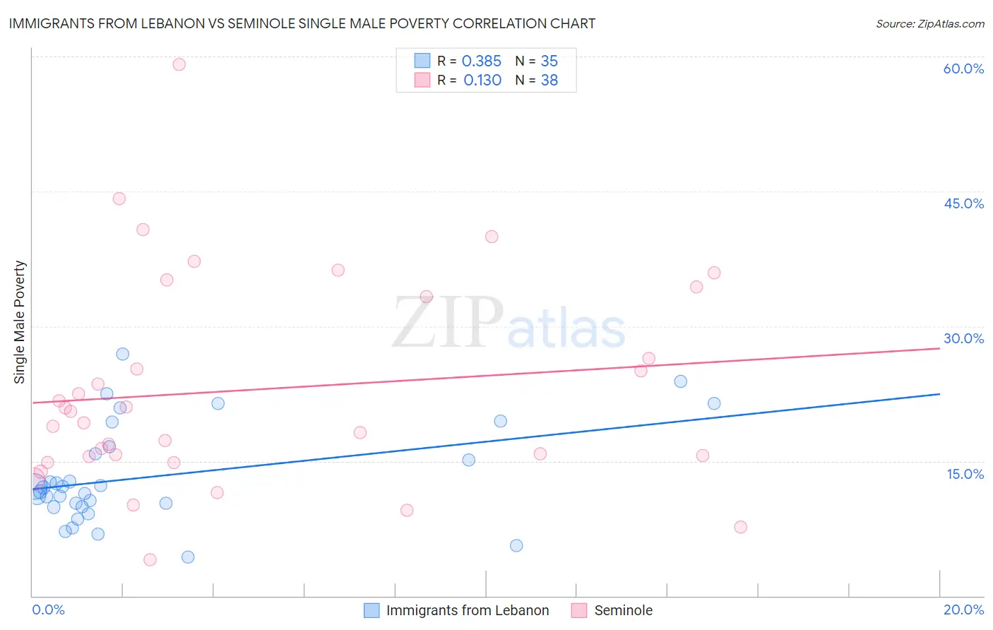 Immigrants from Lebanon vs Seminole Single Male Poverty