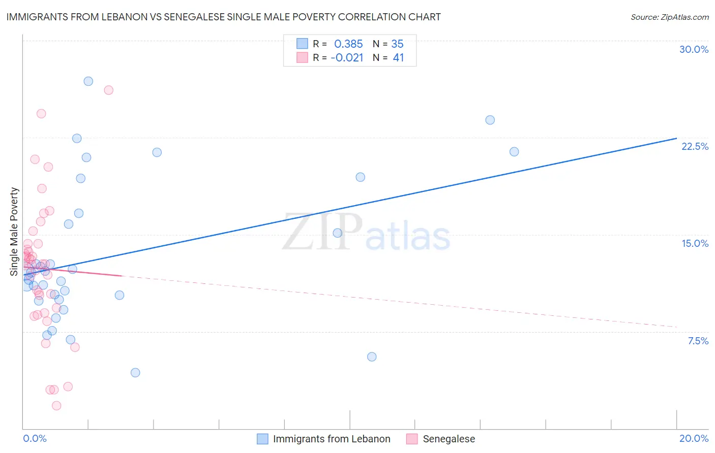 Immigrants from Lebanon vs Senegalese Single Male Poverty