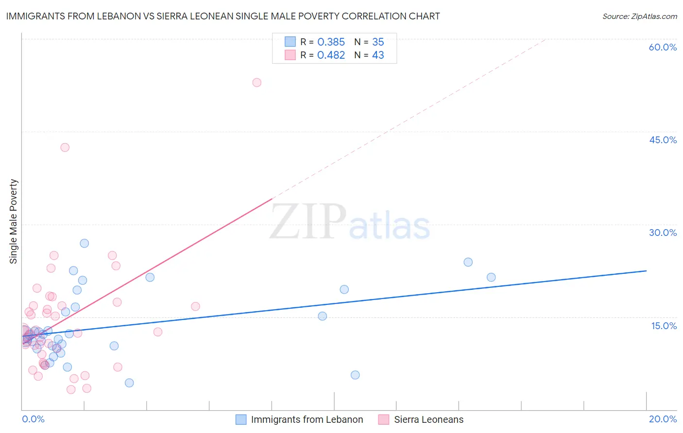 Immigrants from Lebanon vs Sierra Leonean Single Male Poverty