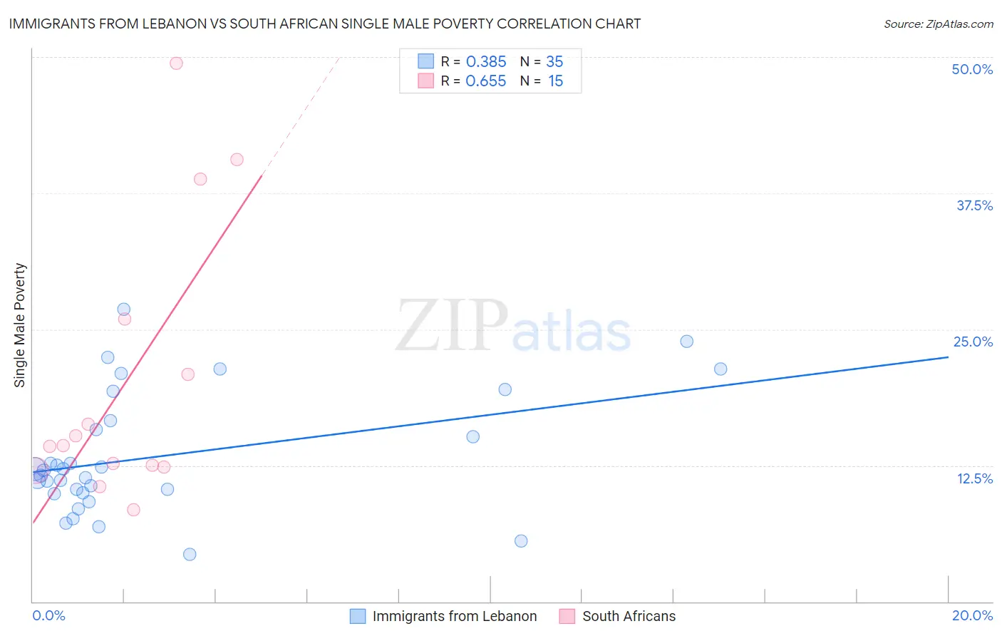 Immigrants from Lebanon vs South African Single Male Poverty