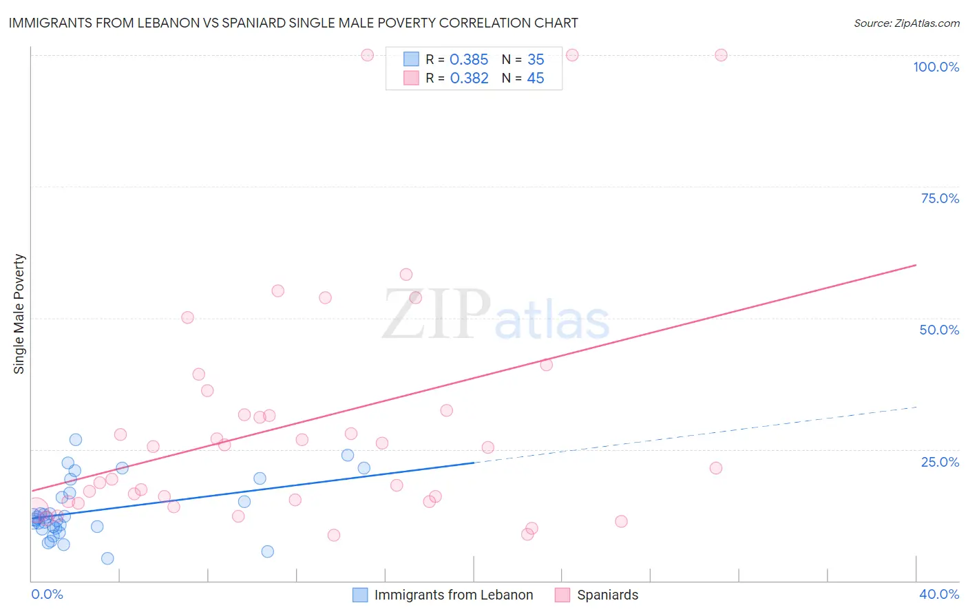 Immigrants from Lebanon vs Spaniard Single Male Poverty