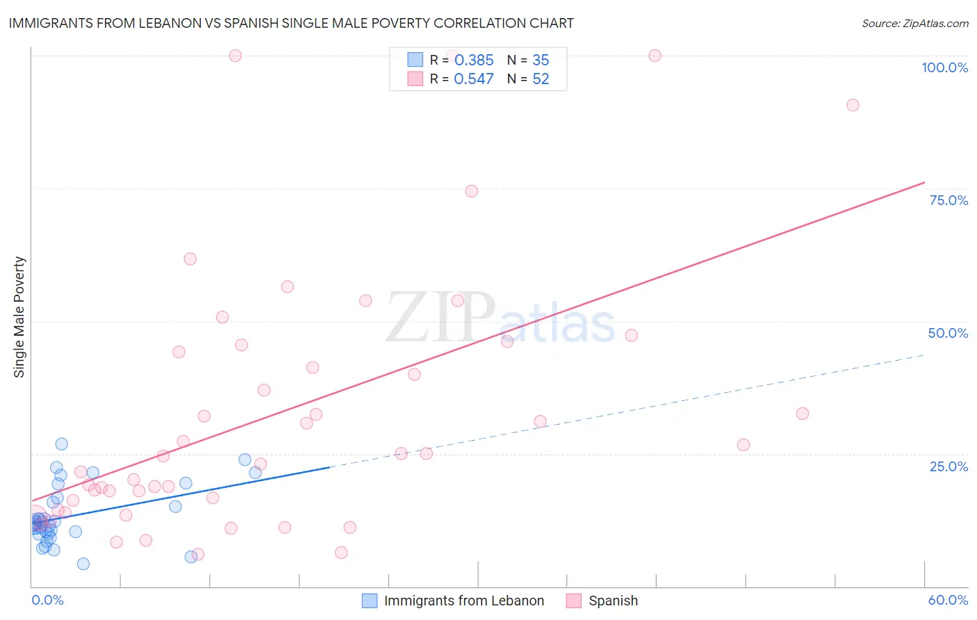 Immigrants from Lebanon vs Spanish Single Male Poverty