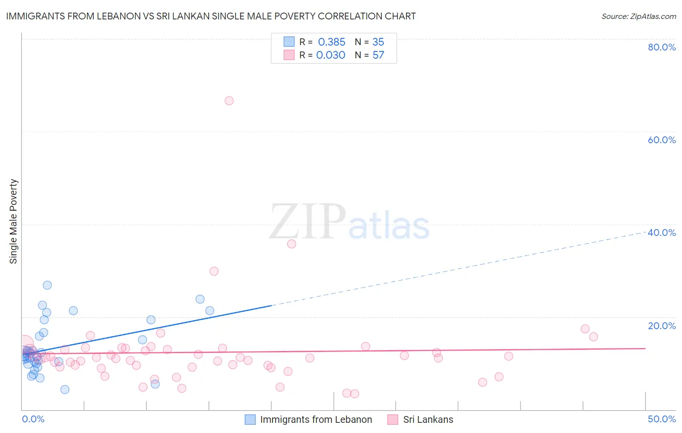 Immigrants from Lebanon vs Sri Lankan Single Male Poverty