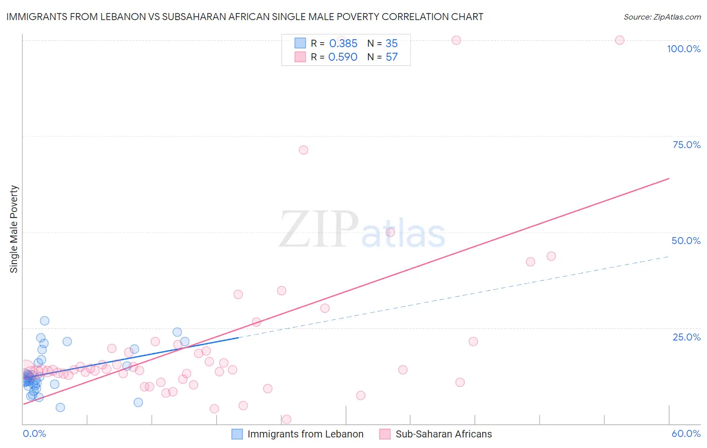 Immigrants from Lebanon vs Subsaharan African Single Male Poverty