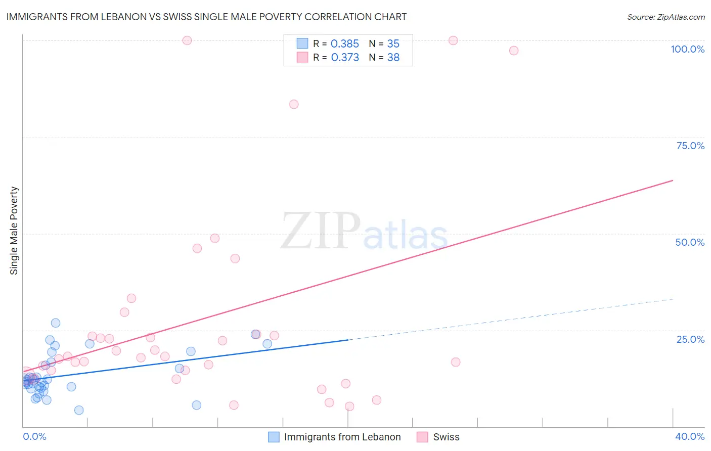 Immigrants from Lebanon vs Swiss Single Male Poverty