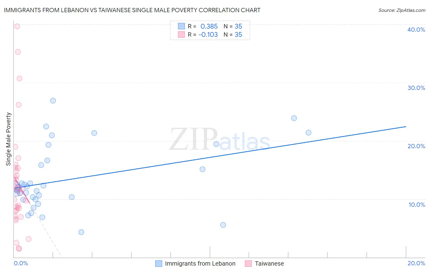 Immigrants from Lebanon vs Taiwanese Single Male Poverty