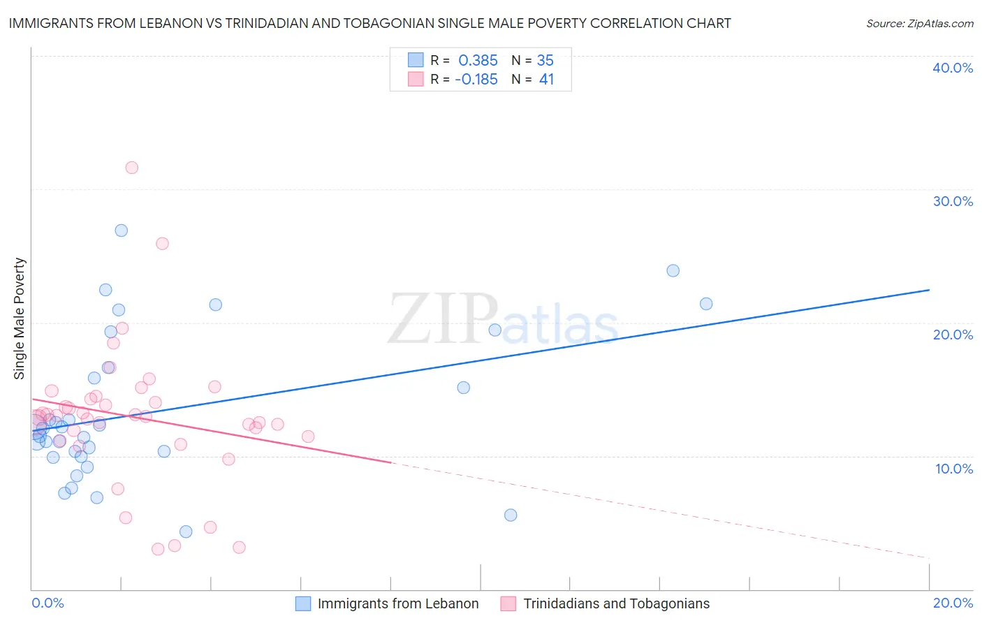 Immigrants from Lebanon vs Trinidadian and Tobagonian Single Male Poverty