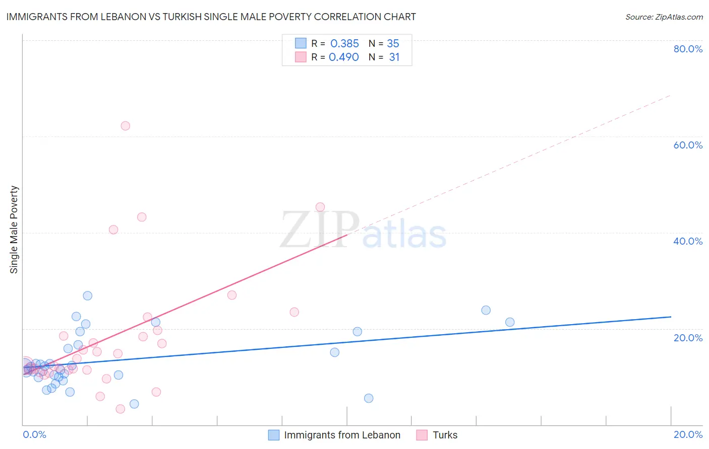 Immigrants from Lebanon vs Turkish Single Male Poverty