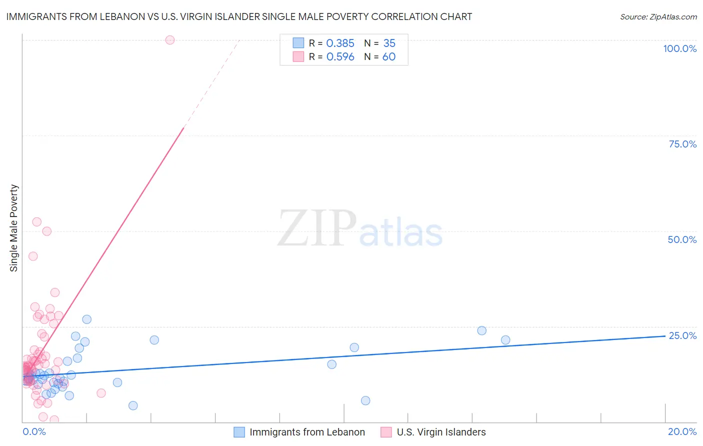 Immigrants from Lebanon vs U.S. Virgin Islander Single Male Poverty