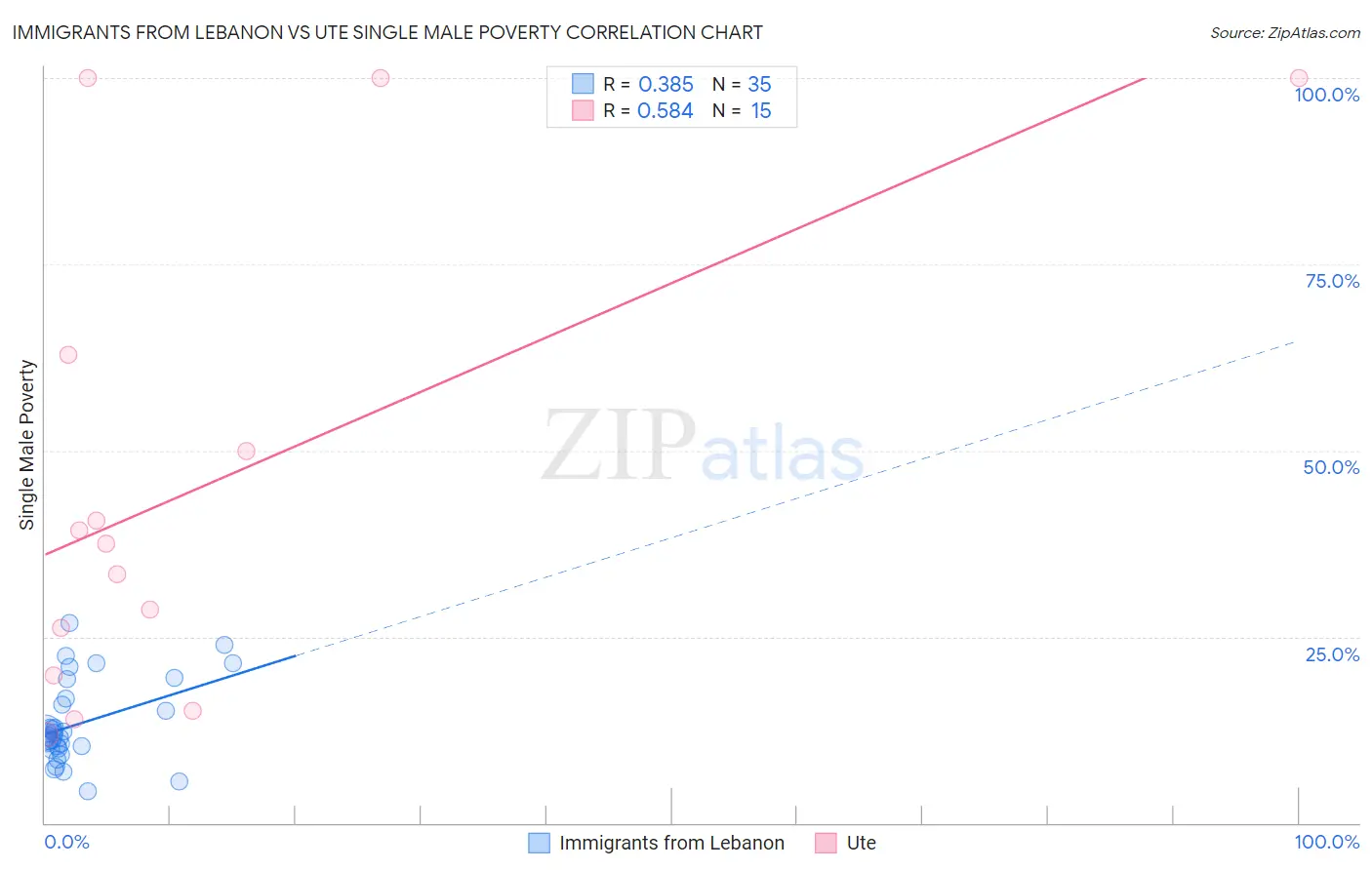 Immigrants from Lebanon vs Ute Single Male Poverty