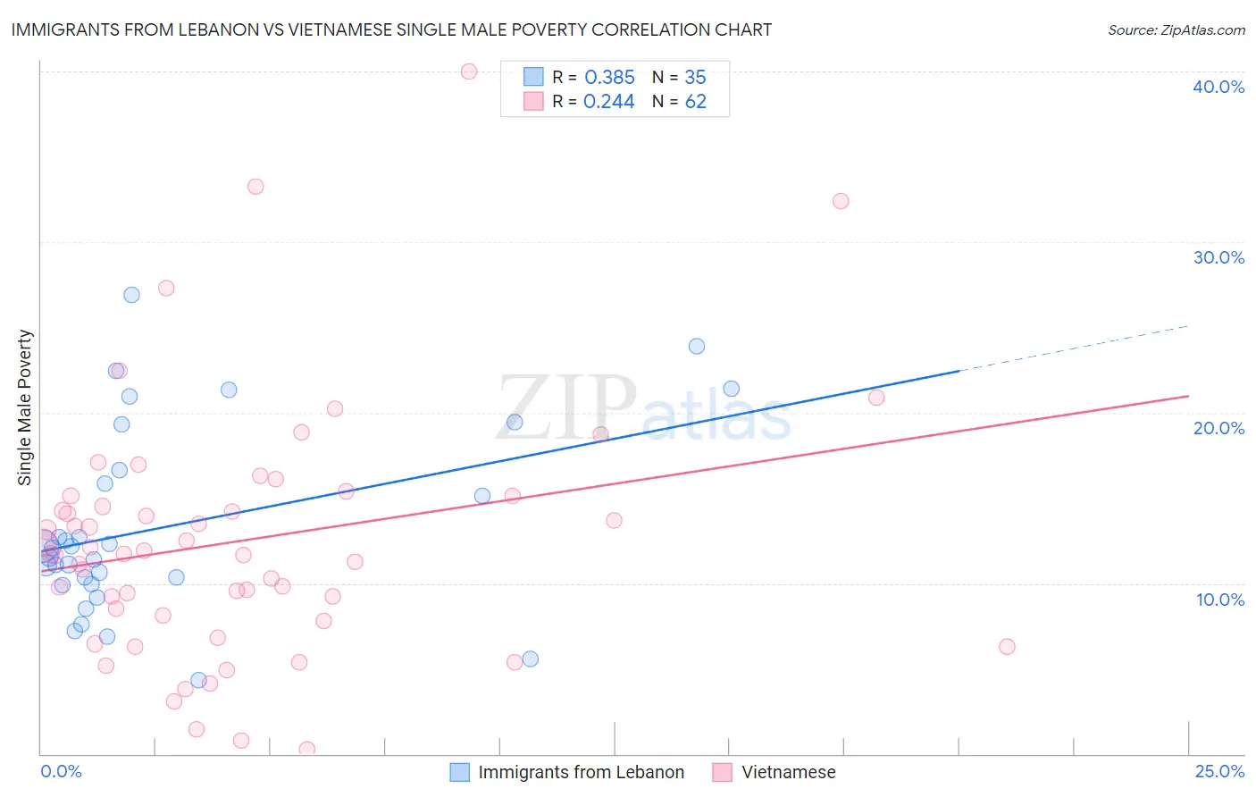 Immigrants from Lebanon vs Vietnamese Single Male Poverty