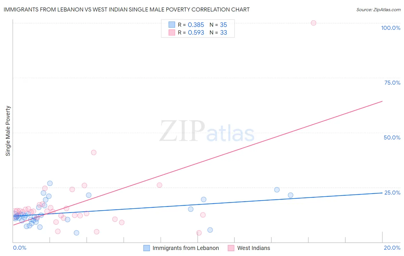 Immigrants from Lebanon vs West Indian Single Male Poverty