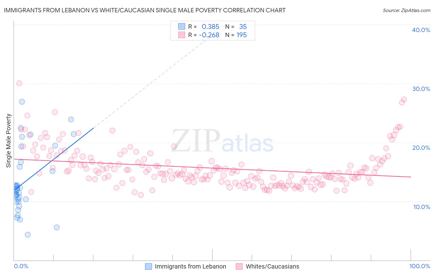 Immigrants from Lebanon vs White/Caucasian Single Male Poverty