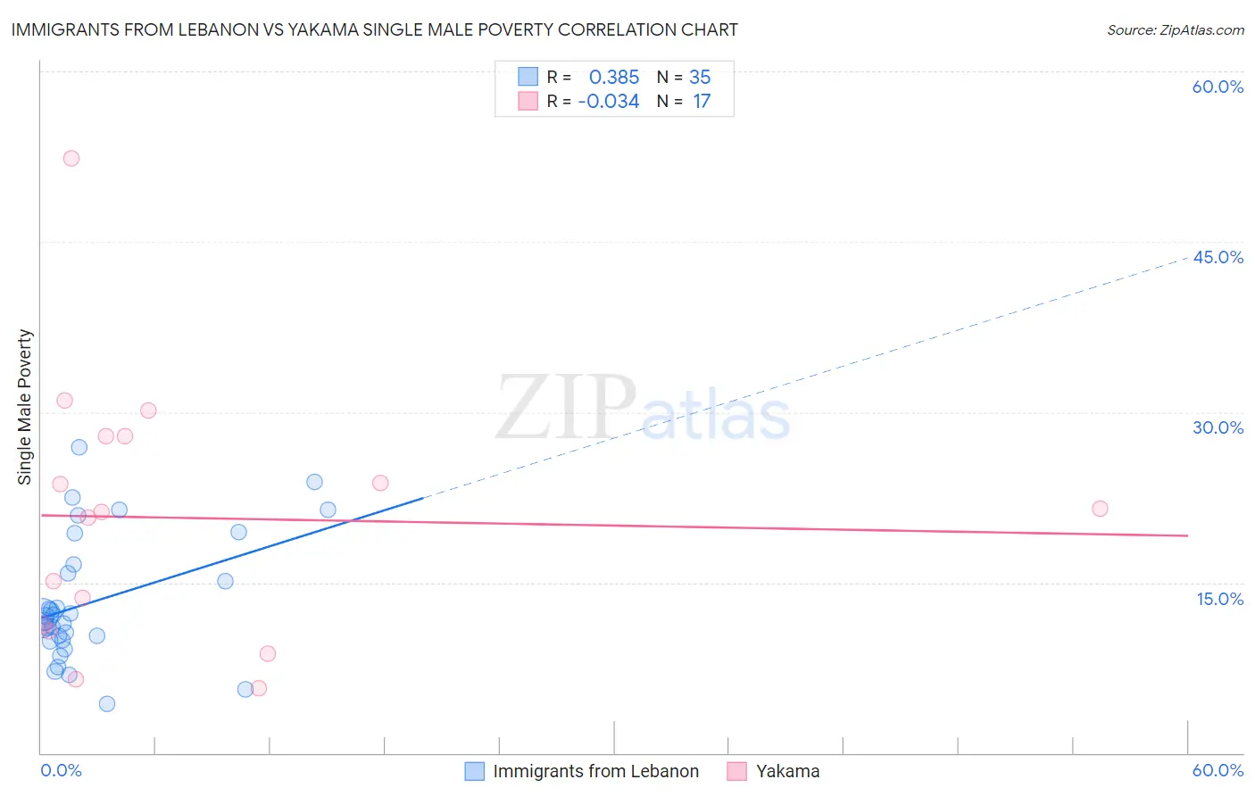 Immigrants from Lebanon vs Yakama Single Male Poverty