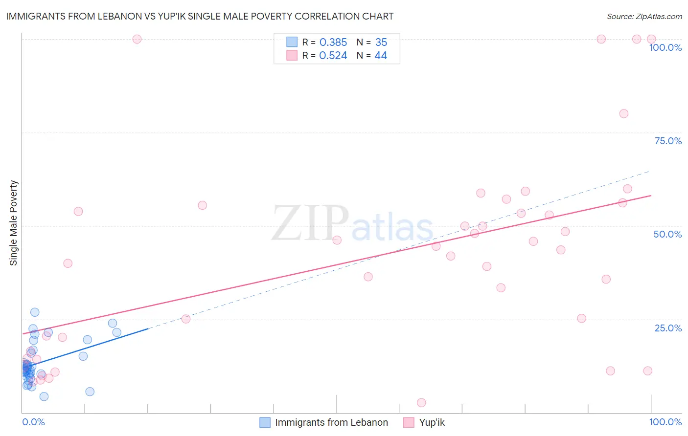 Immigrants from Lebanon vs Yup'ik Single Male Poverty