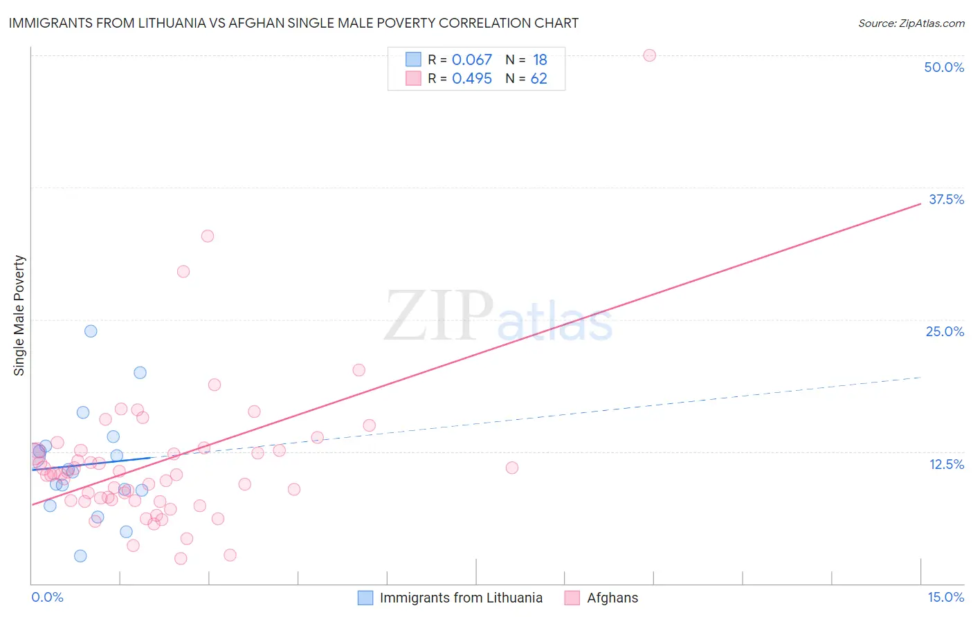 Immigrants from Lithuania vs Afghan Single Male Poverty