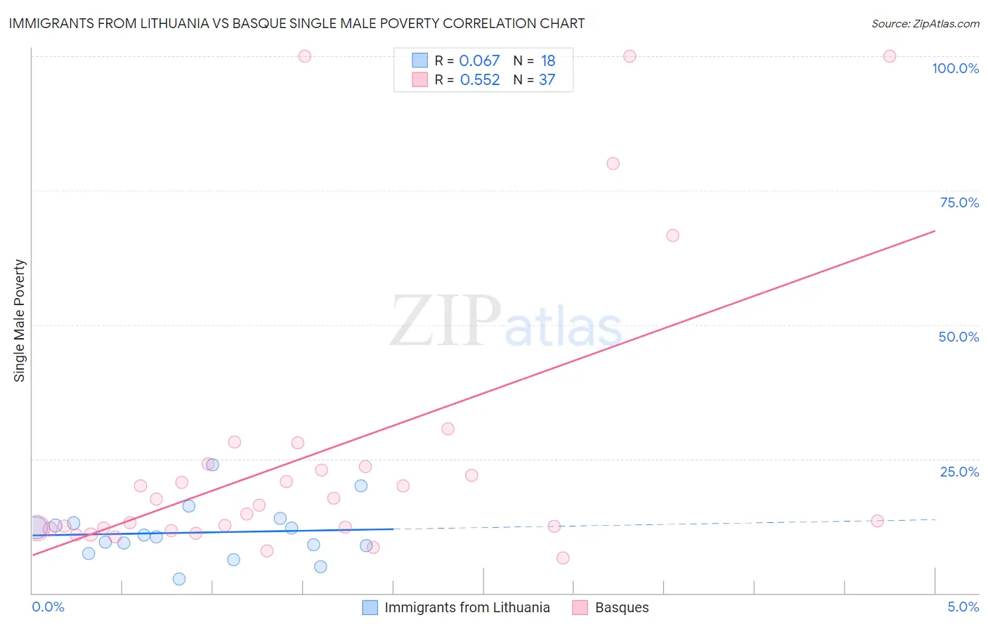 Immigrants from Lithuania vs Basque Single Male Poverty