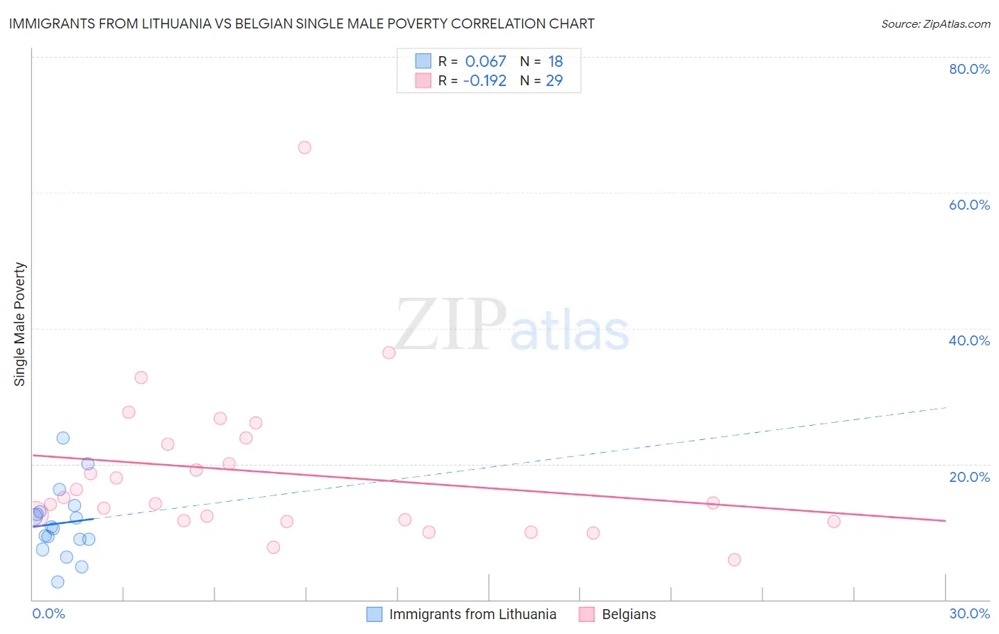 Immigrants from Lithuania vs Belgian Single Male Poverty