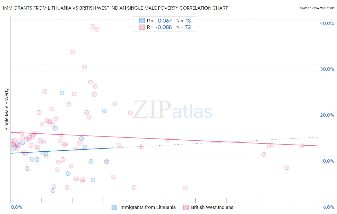 Immigrants from Lithuania vs British West Indian Single Male Poverty