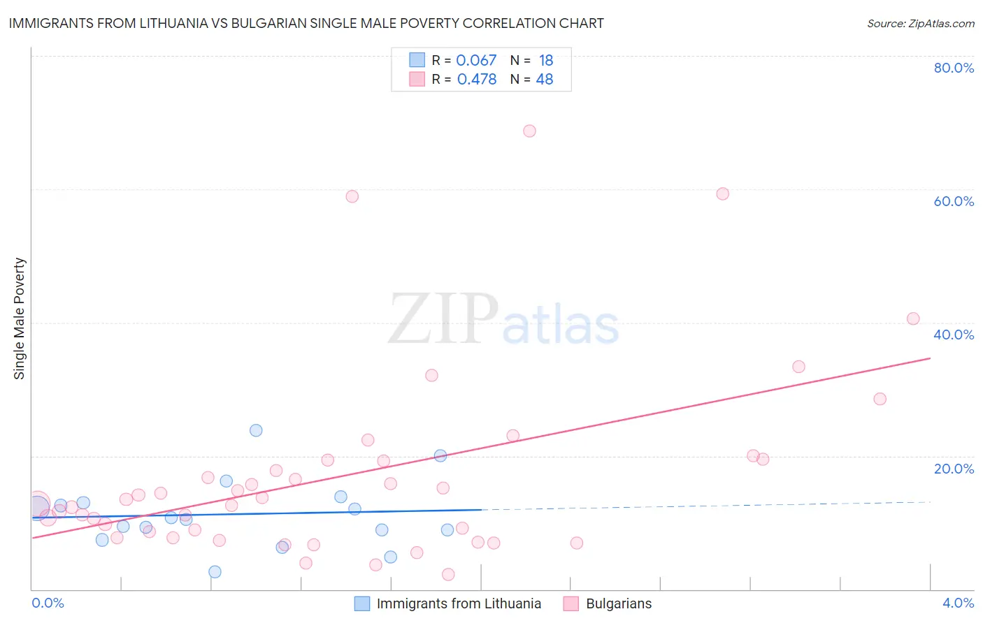 Immigrants from Lithuania vs Bulgarian Single Male Poverty