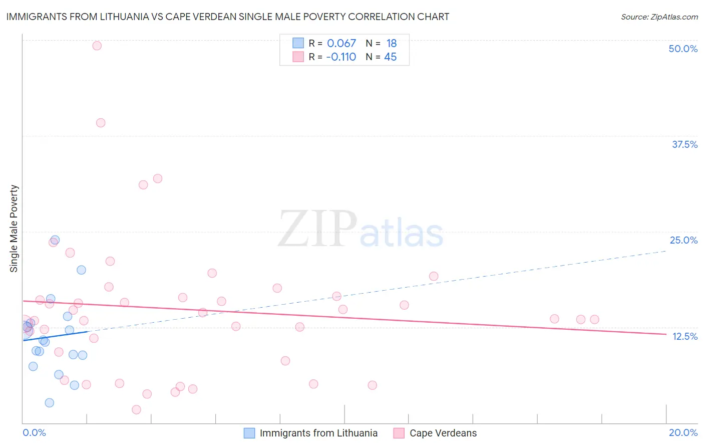 Immigrants from Lithuania vs Cape Verdean Single Male Poverty