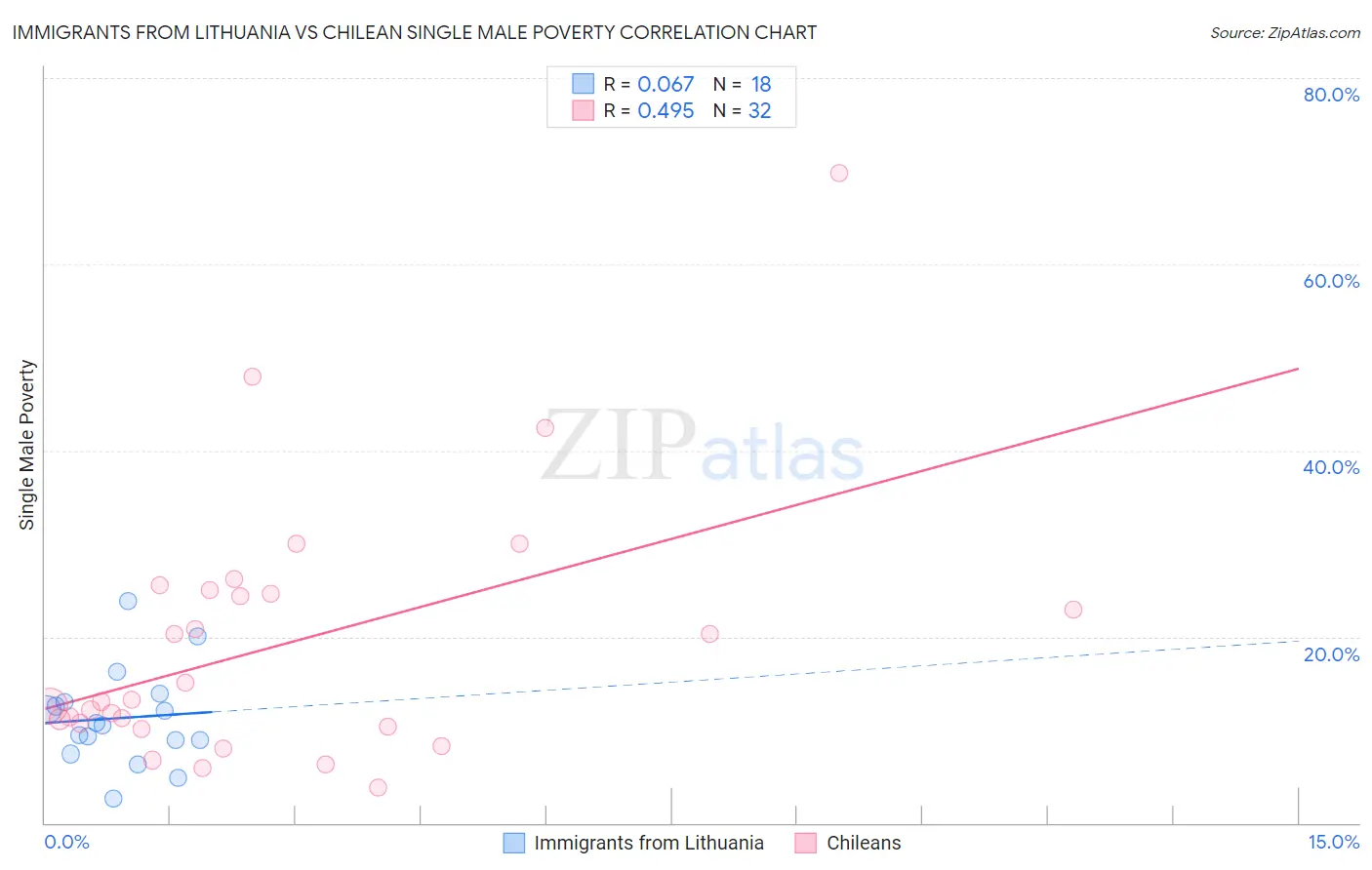 Immigrants from Lithuania vs Chilean Single Male Poverty