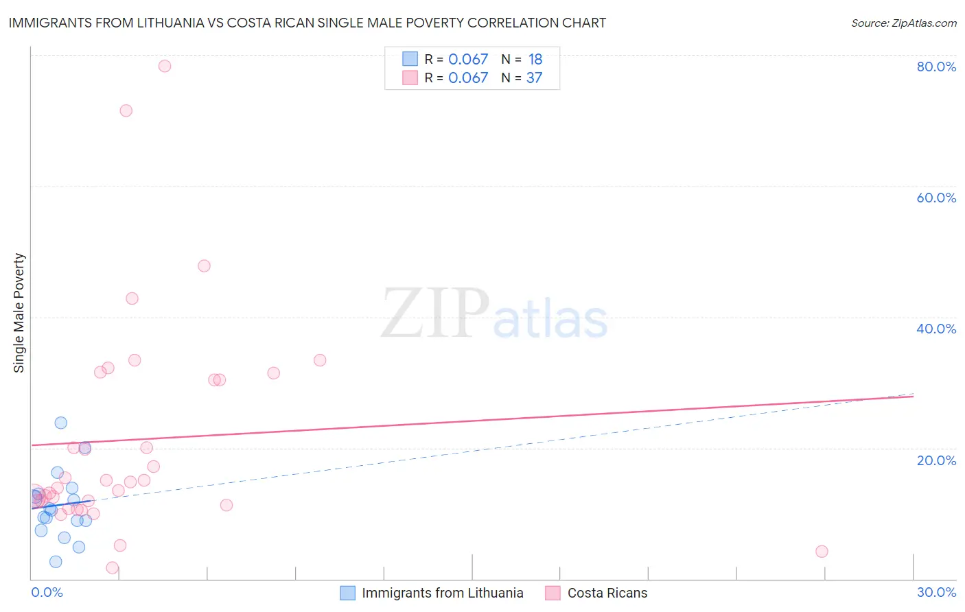 Immigrants from Lithuania vs Costa Rican Single Male Poverty