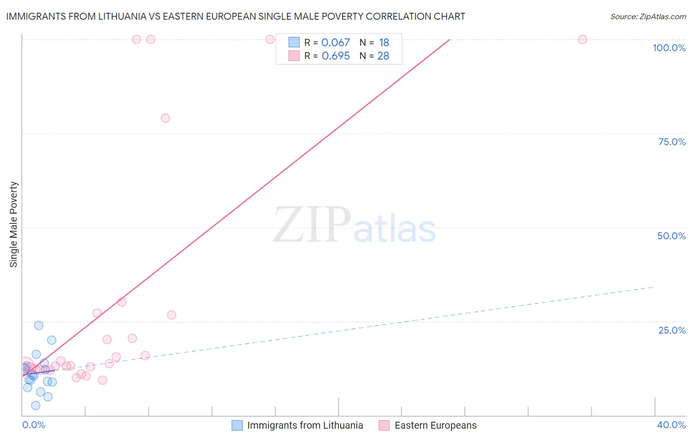 Immigrants from Lithuania vs Eastern European Single Male Poverty