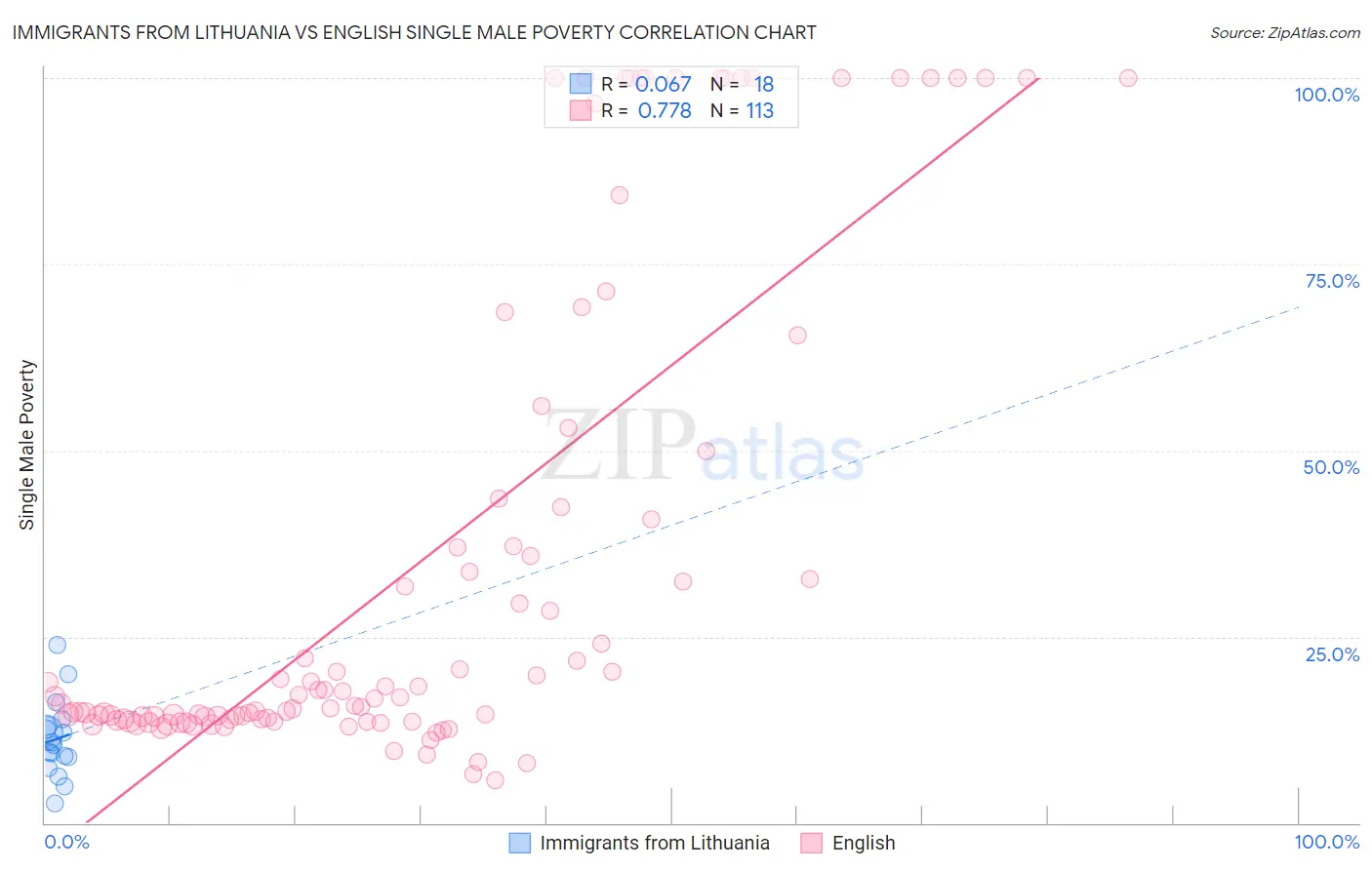 Immigrants from Lithuania vs English Single Male Poverty