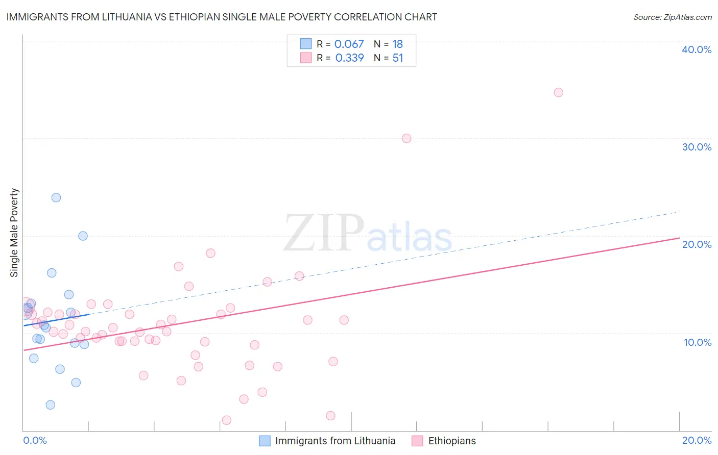 Immigrants from Lithuania vs Ethiopian Single Male Poverty