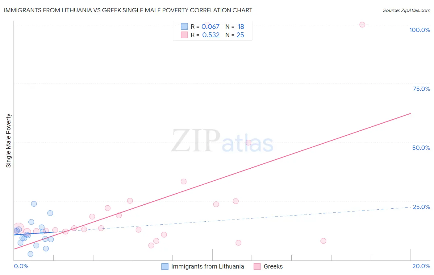 Immigrants from Lithuania vs Greek Single Male Poverty