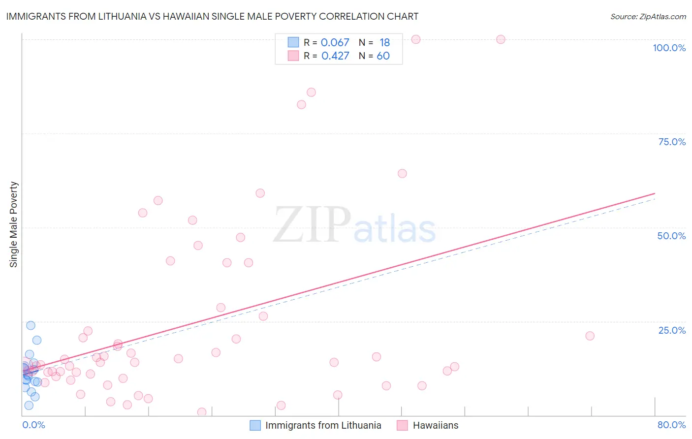 Immigrants from Lithuania vs Hawaiian Single Male Poverty