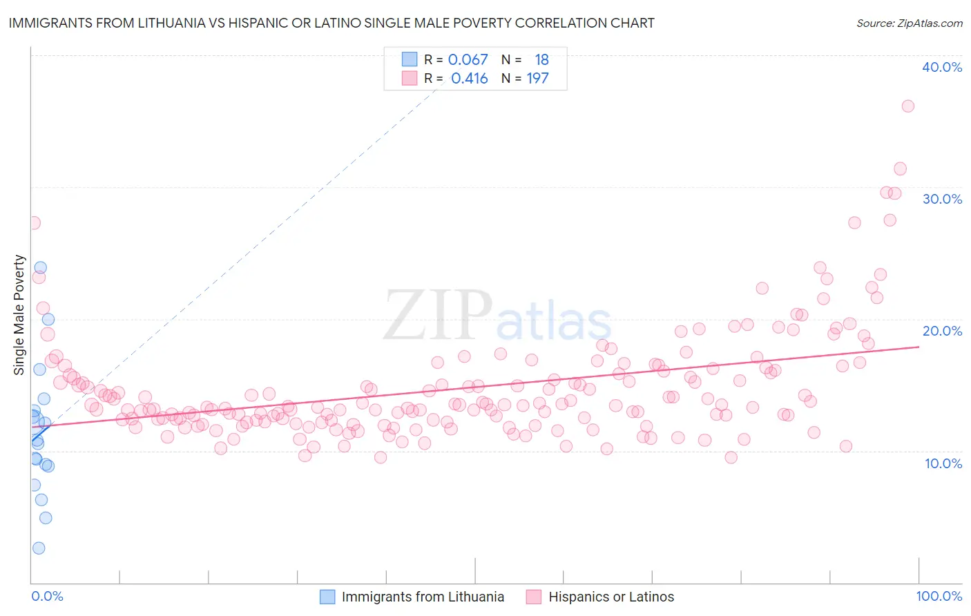 Immigrants from Lithuania vs Hispanic or Latino Single Male Poverty