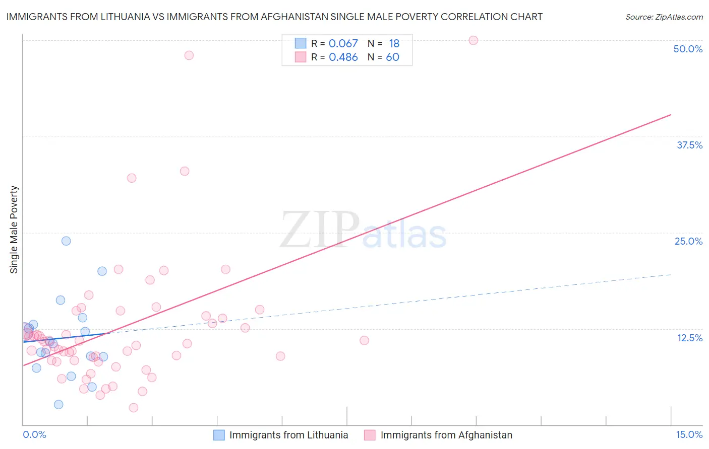 Immigrants from Lithuania vs Immigrants from Afghanistan Single Male Poverty