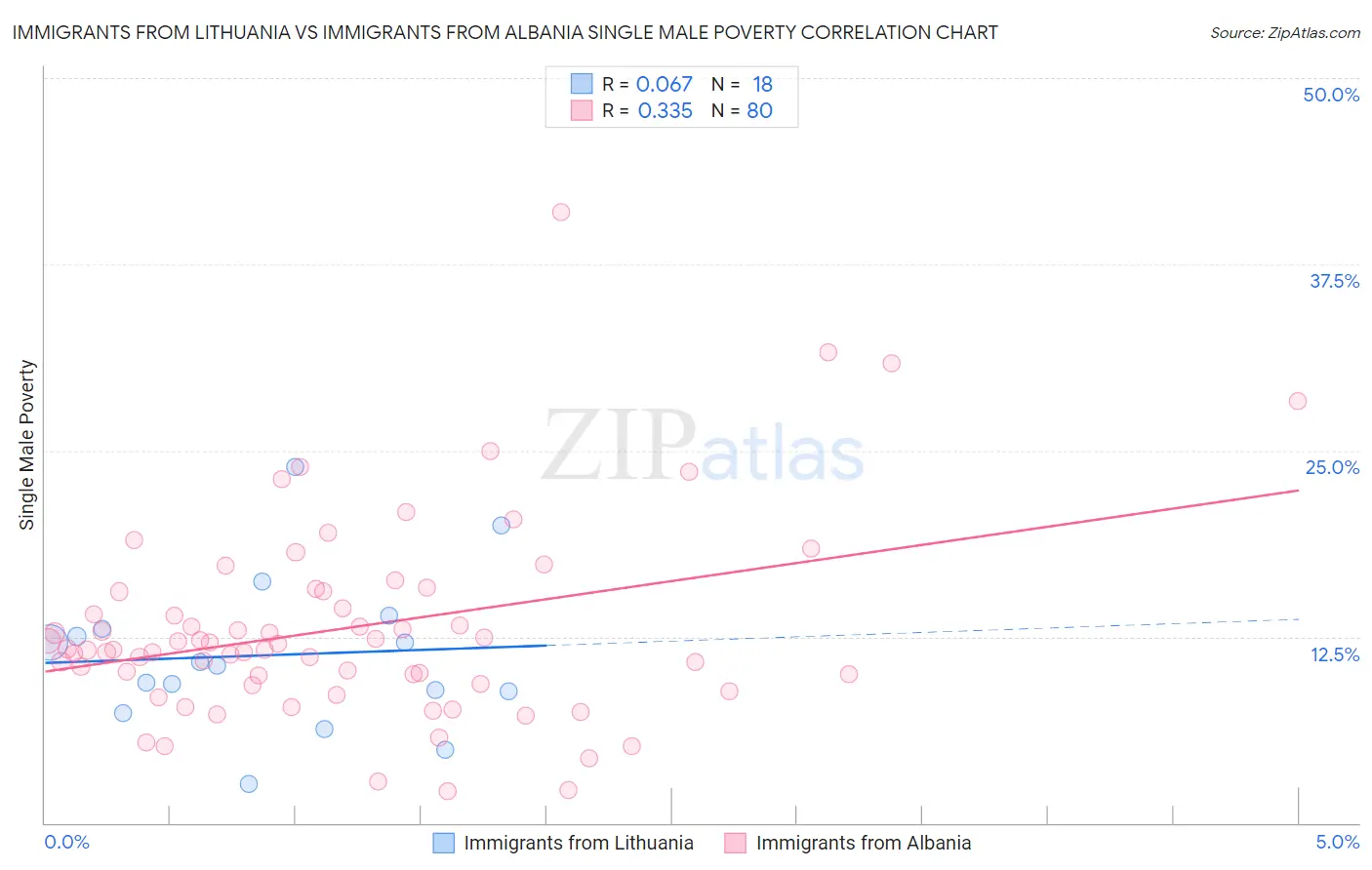 Immigrants from Lithuania vs Immigrants from Albania Single Male Poverty