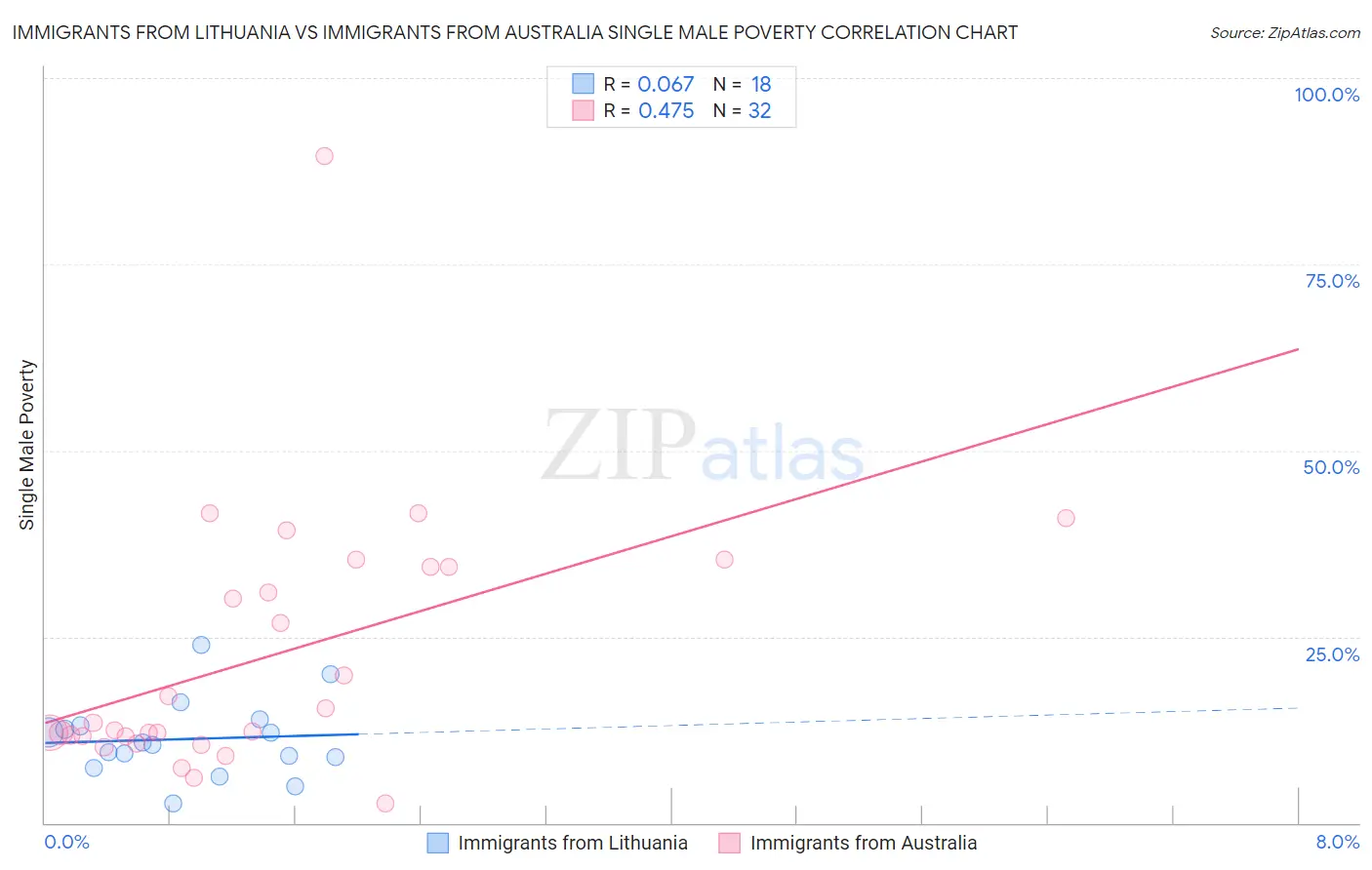 Immigrants from Lithuania vs Immigrants from Australia Single Male Poverty