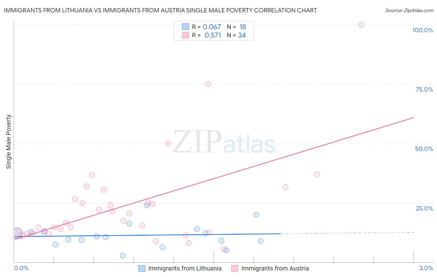 Immigrants from Lithuania vs Immigrants from Austria Single Male Poverty