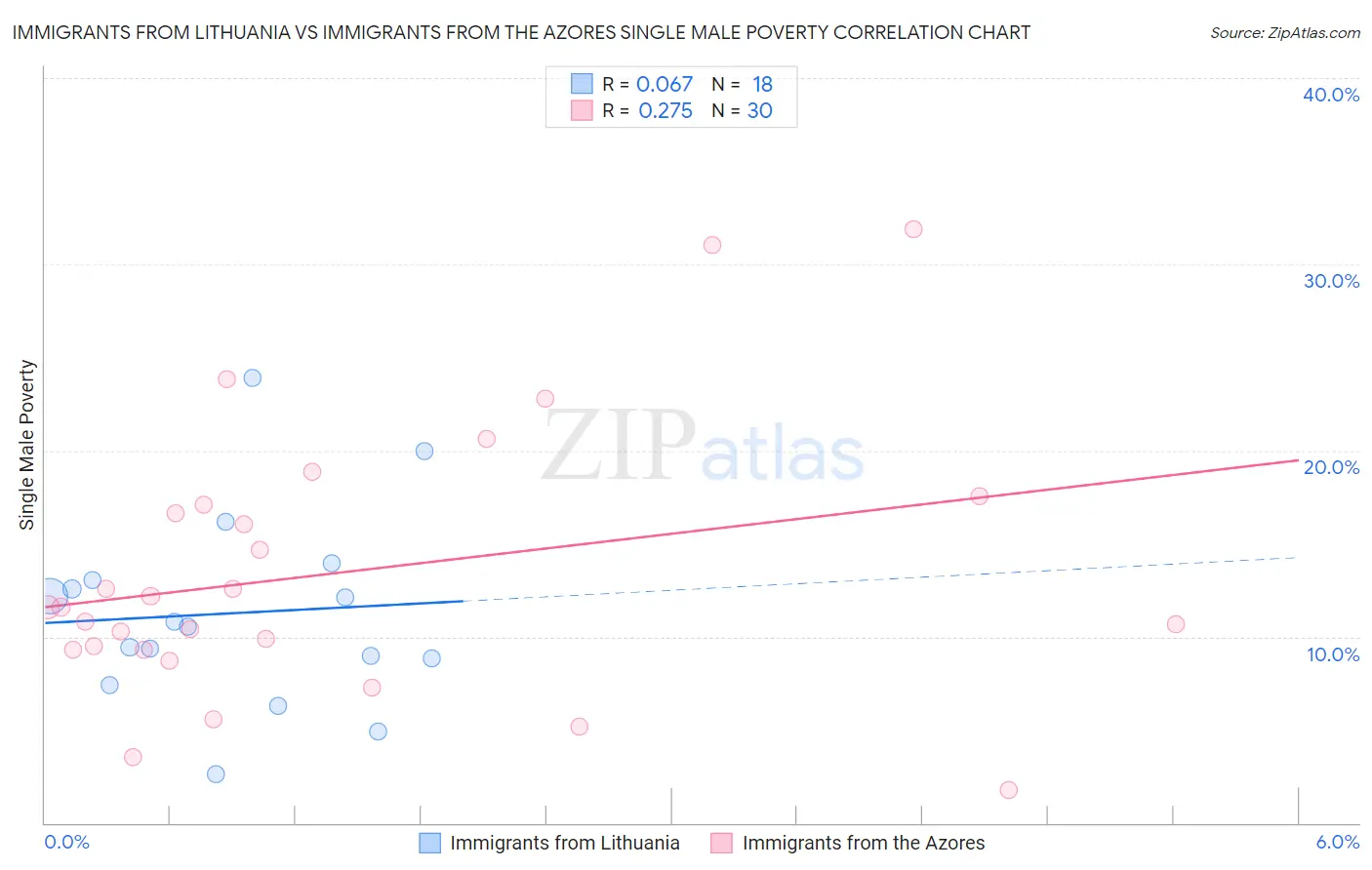 Immigrants from Lithuania vs Immigrants from the Azores Single Male Poverty