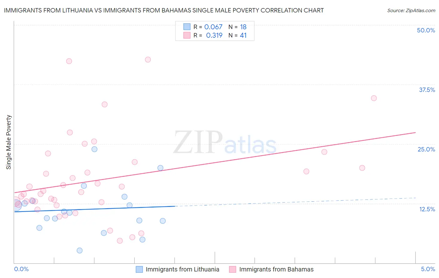 Immigrants from Lithuania vs Immigrants from Bahamas Single Male Poverty