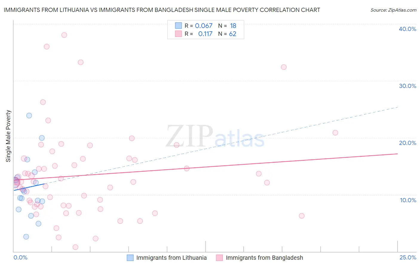 Immigrants from Lithuania vs Immigrants from Bangladesh Single Male Poverty
