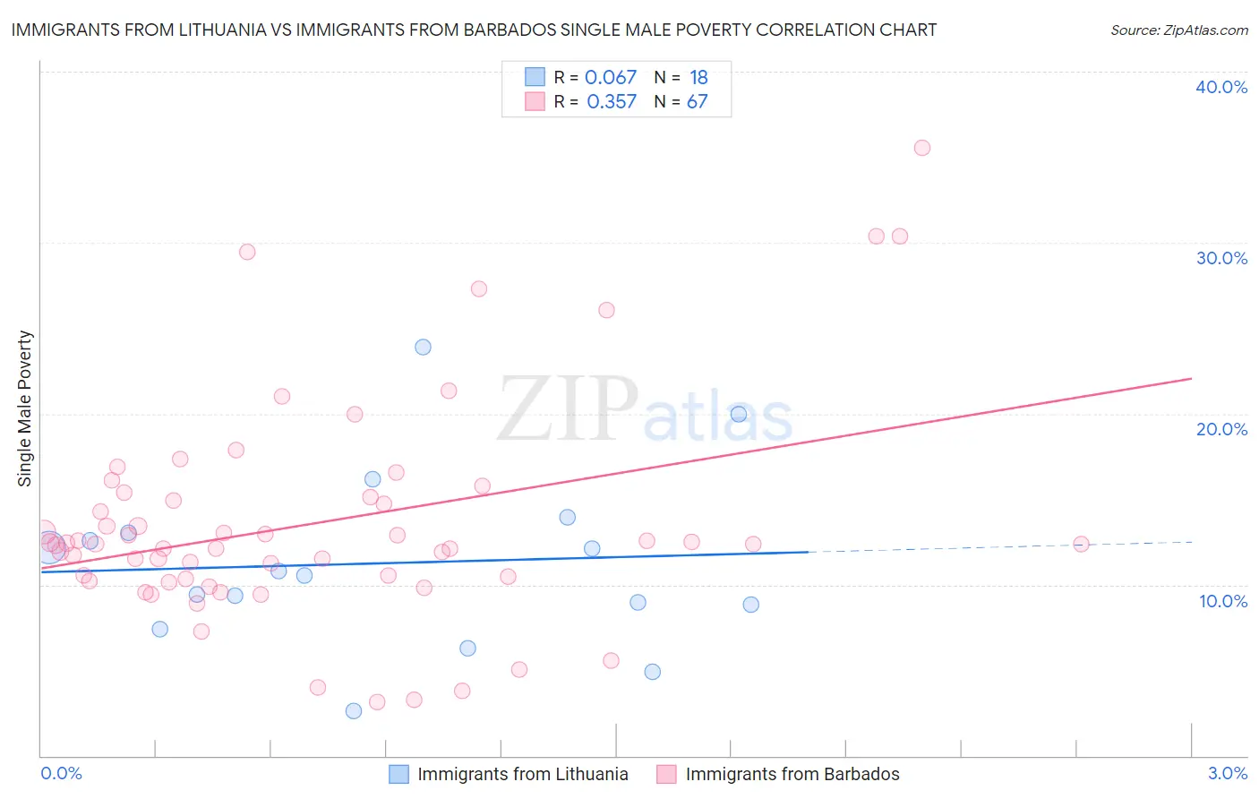 Immigrants from Lithuania vs Immigrants from Barbados Single Male Poverty