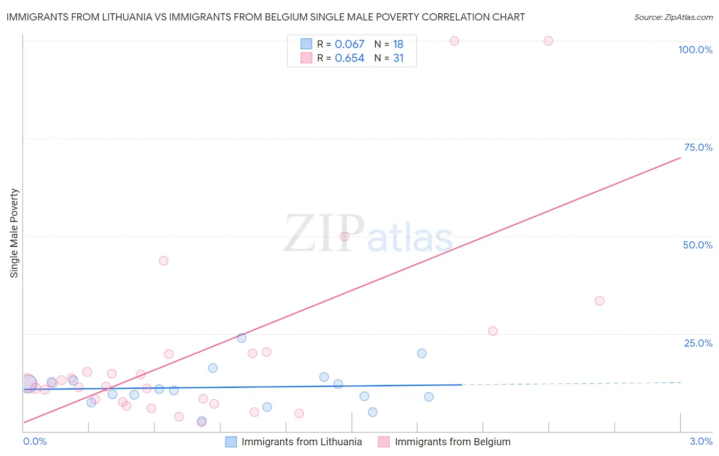 Immigrants from Lithuania vs Immigrants from Belgium Single Male Poverty