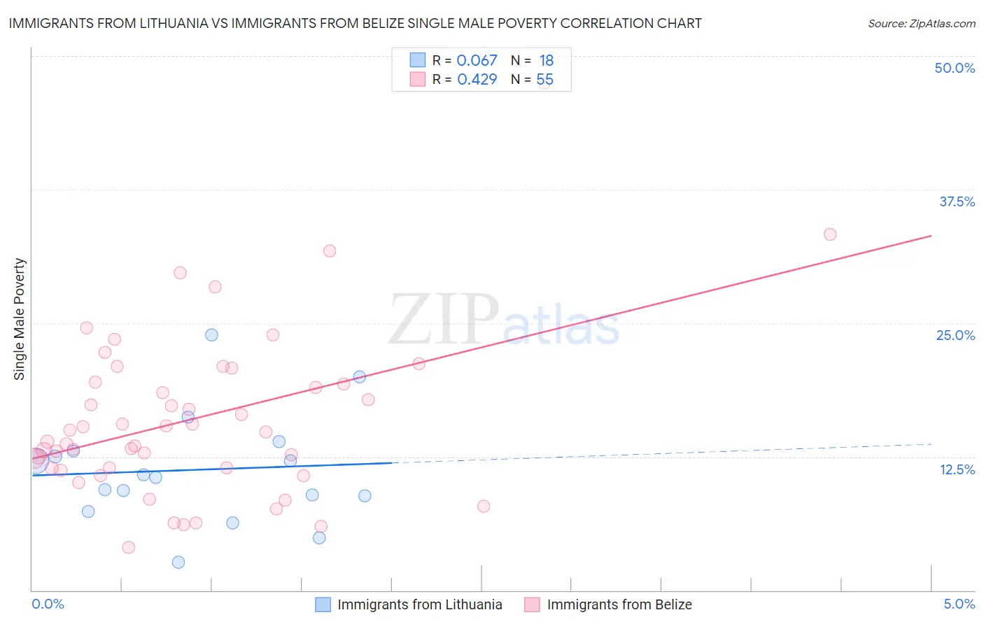 Immigrants from Lithuania vs Immigrants from Belize Single Male Poverty