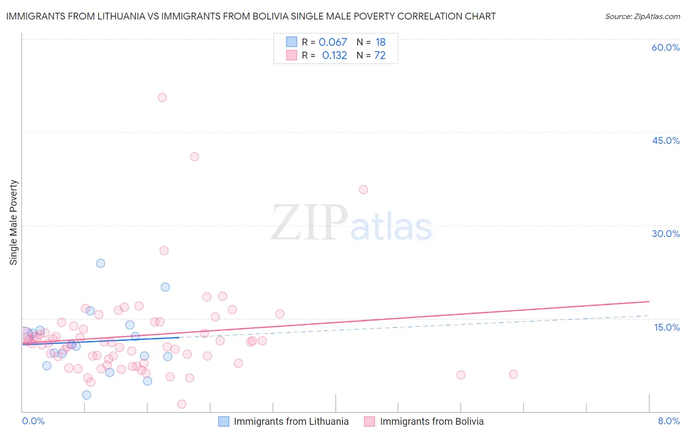 Immigrants from Lithuania vs Immigrants from Bolivia Single Male Poverty