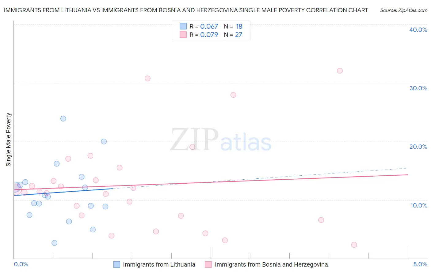 Immigrants from Lithuania vs Immigrants from Bosnia and Herzegovina Single Male Poverty