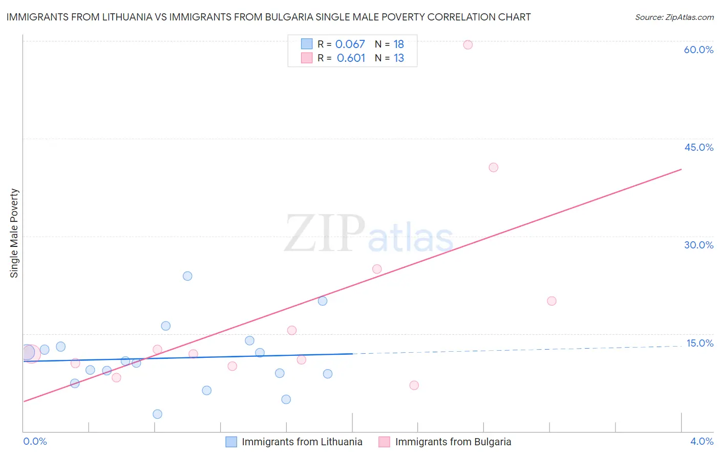 Immigrants from Lithuania vs Immigrants from Bulgaria Single Male Poverty