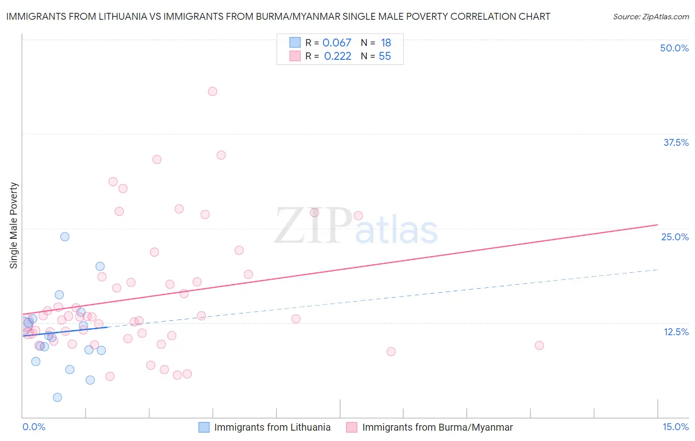 Immigrants from Lithuania vs Immigrants from Burma/Myanmar Single Male Poverty