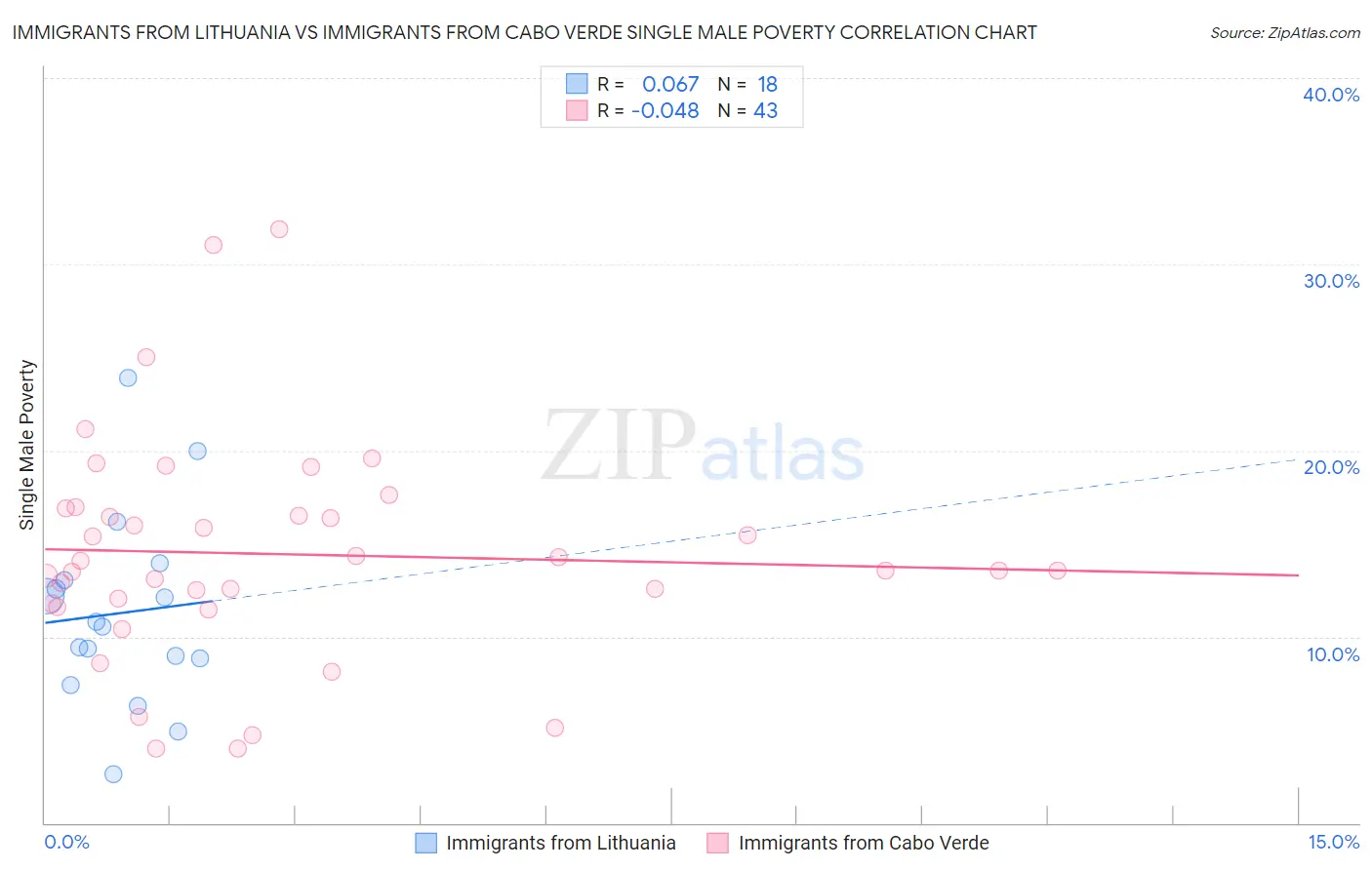 Immigrants from Lithuania vs Immigrants from Cabo Verde Single Male Poverty