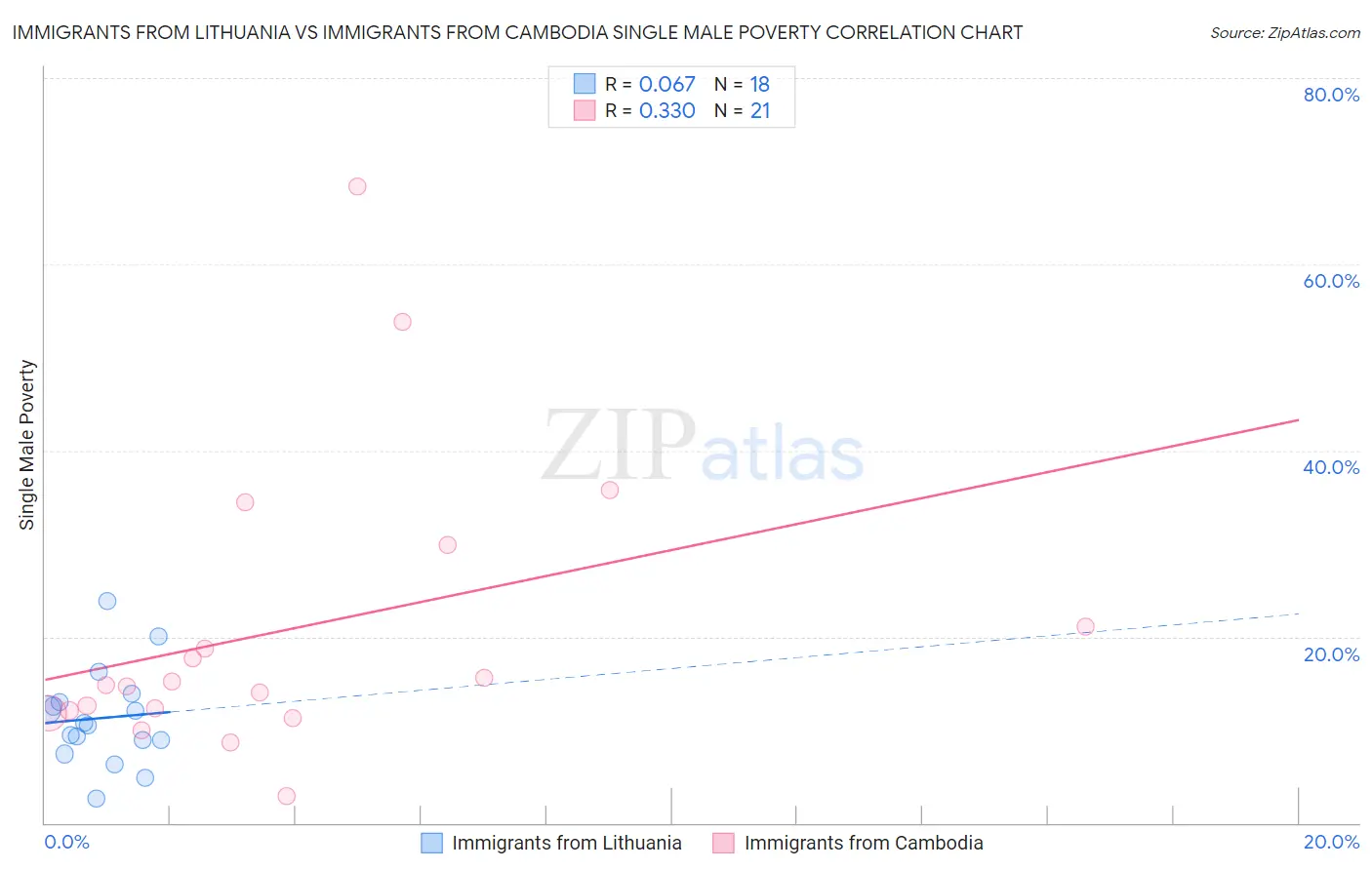 Immigrants from Lithuania vs Immigrants from Cambodia Single Male Poverty