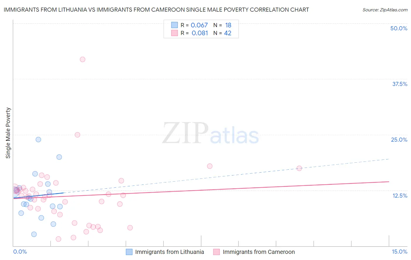 Immigrants from Lithuania vs Immigrants from Cameroon Single Male Poverty